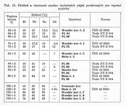 Tab. 19. Přehled a vlastnosti snadno tavitelných pájek používaných pro tepelné pojistky.jpg