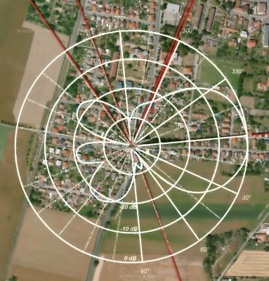 Příklad vodorovného vyzařovacího diagramu patrové soustavy s reflektorem (4 dipóly nad sebou, bez direktorů)