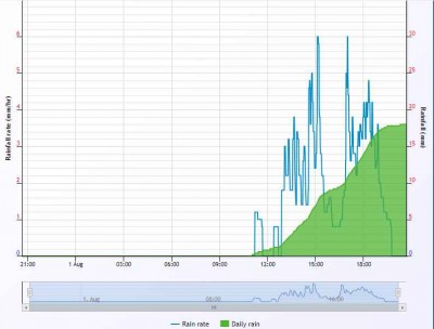 Pršelo od 11:05 až do cca 20:30 hod. "v tahu" - celkem napršelo 18mm :o