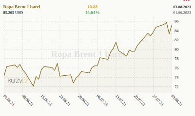 Brent_2023-08-04_www.kurzy.cz.png