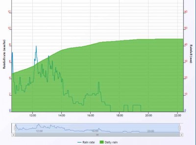 Za dnešek napršelo (do 22:30 hod.) celkem 44,2mm vody :-o