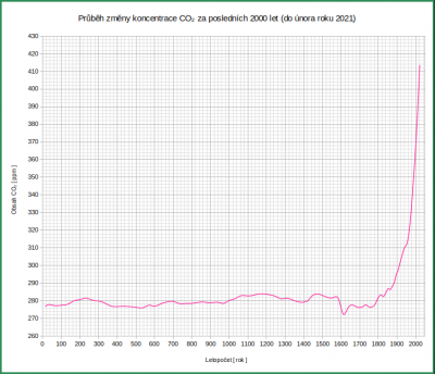 Průběh změny koncentrace CO2 za posledních 2000 let.png