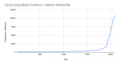 Vyvoj populacie ludstva v nasom letopocte.png