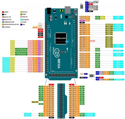 Rozložení pinů na desce Arduino Mega 2560