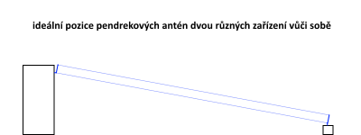 idealni_pozice _pendrekovych_anten_vuci_sobe.png