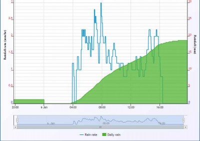 Jen za dnešek: od 4h. ráno, do 18:30 večer napršelo 19mm :-o
