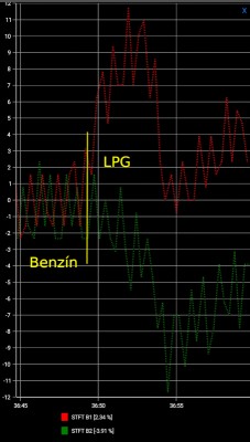 Přepnutí z benzínu na LPG
