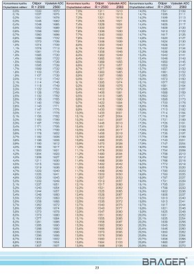 Parametry odporového výstupu analyzátoru spalin Brager BCA-02