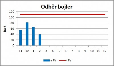 Červená - původní průměrný odběr bez FV.