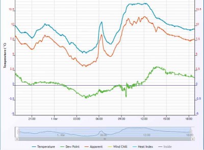 Teplota dnes: +13,7°C