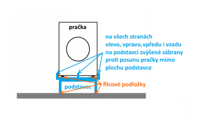 podstavec_pod_pracku.png