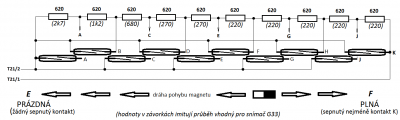 Příklad, jak to jde. Rozteč kontaktů musí být o něco menší, než zasáhne magnet, aby byl vždy (nejméně) jeden kontakt sepnutý. Sepnou-li dva sousední, nevadí - hlásí ten vyšší.