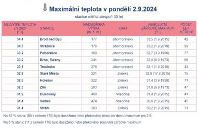 Včera u nás v 18:00 bylo 32,2°C :-(