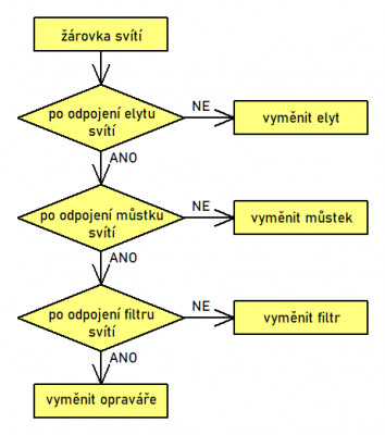 vývojový diagram.png