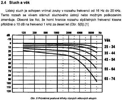 Sluch_a_vek.png