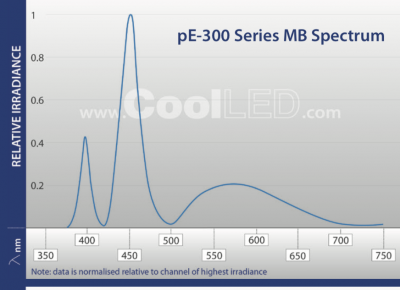 Spekrum 3 ledek; 400nm, BLU, GYR