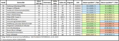Datum spuštění / fáze