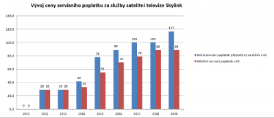 Vývoj ceny "PoSer" poplatku od jeho zavedení v r. 2012