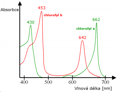 Chlorophyll_ab_spectra_(cs).png