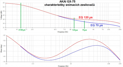 Přenosové charakteristiky snímací cesty v celém nf pásmu
