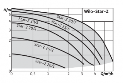 Screenshot_2019-03-02 Wilo-Star-Z.png