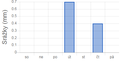 Přímo v místě bydliště.
