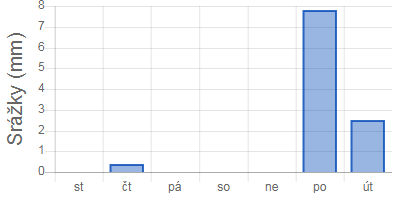 Srážky (přesně u nás!) za uplynulý týden.