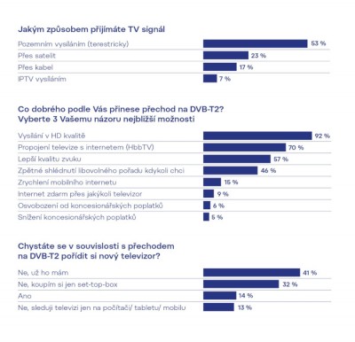 Průzkum k DVB-T2.