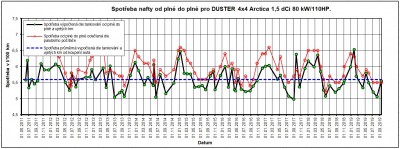 Graf spotřeby DUSTER.jpg