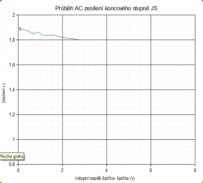 průběh AC zesílení konc. stupně JS (Jurův sedmiwat).png