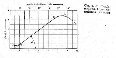 Křivka zčernání negativního materiálu