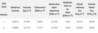 zloženie zemného plynu