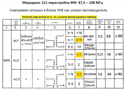 Tabulka cívek  CCIR.png